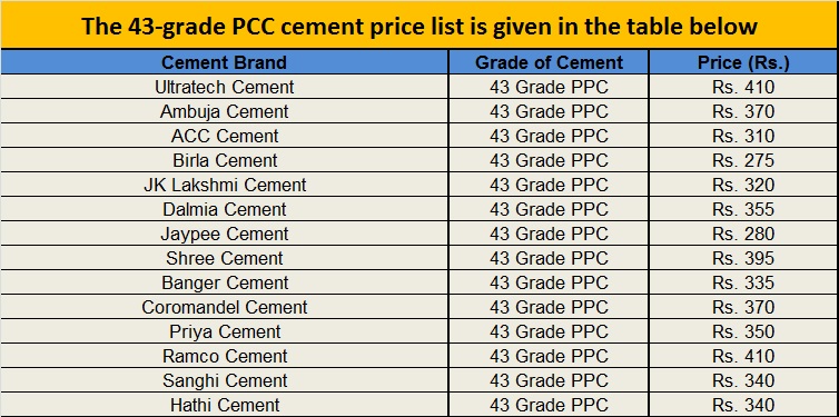 Cement Price List Today In India